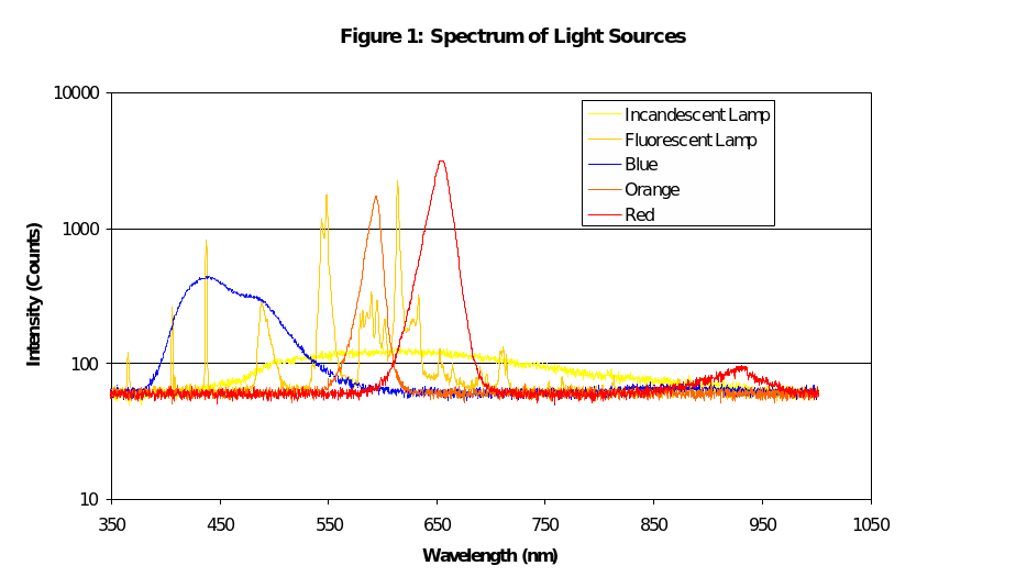 Spectrum of light sources.