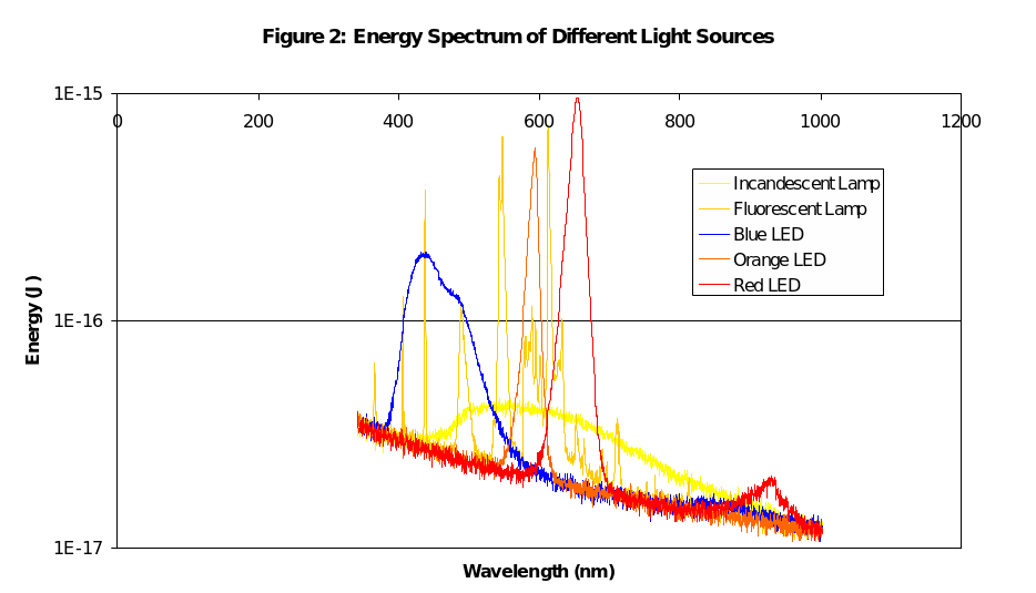 Energy spectrum of different light sources.