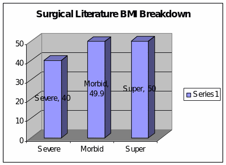 Surgical literature BMI breakdown.