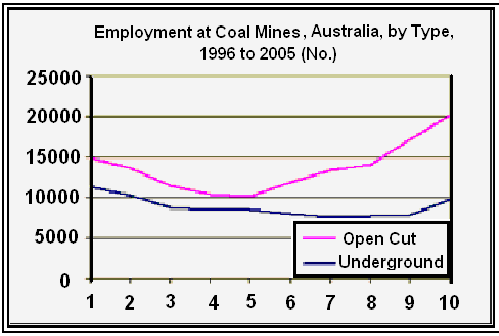 Employment situation of Australian coal industry.