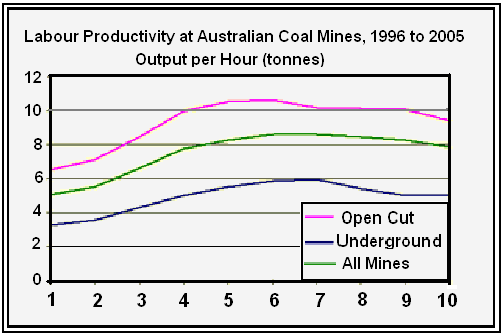 Labor productivity of Australian coal industry.