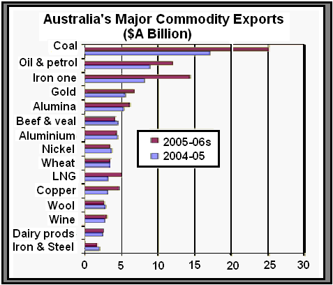 Major commodity exports of Australia.