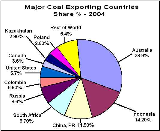 Major Coal exporters of the world.