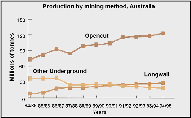 Productivity by mining method.
