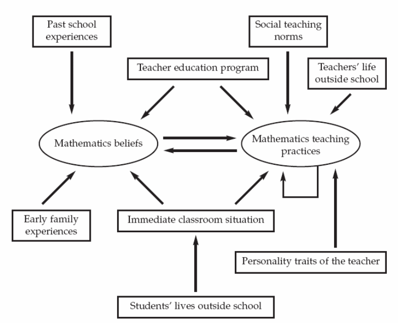 Relationship between teachers’ beliefs and practice.