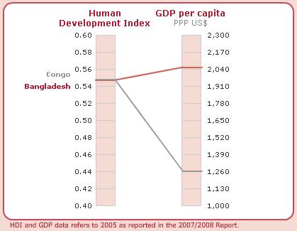 HDI and GDP data refers to 2005 as reported in the 2007/08 report.