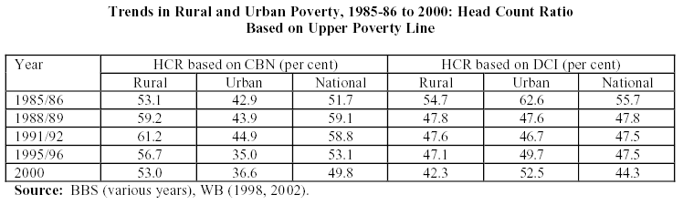 Trends in rural and urban poverty.