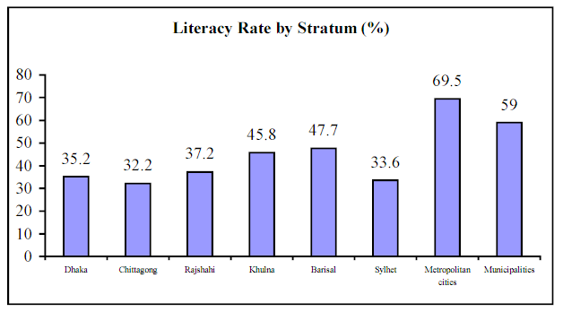 Literacy rate by Stratum.