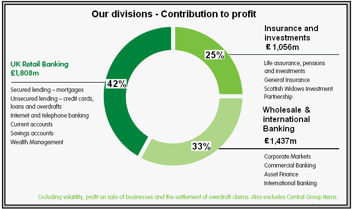 Our divisions - Contribution to profit.