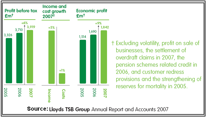 Lloyds TSB Group Annual Report and Accounts 2007.