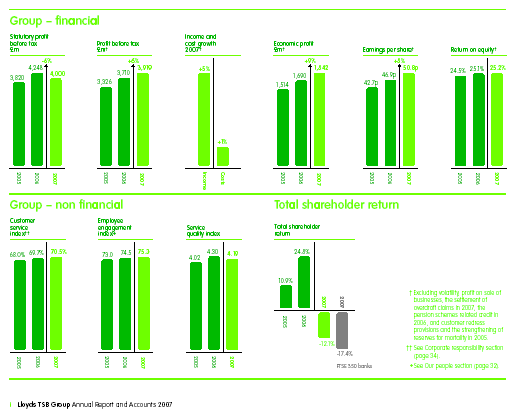 Lloyds TSB Group Annual Report and Accounts 2007. Financial and non-financial.