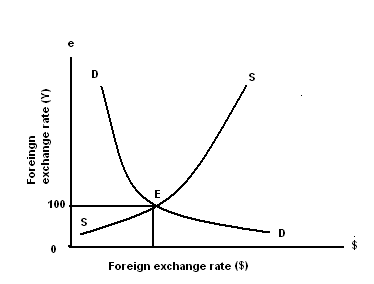 Determining exchange rate