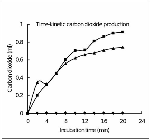 Time-kinetic carbon dioxide production