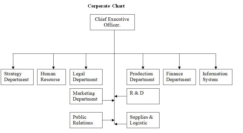 Corporate Chart