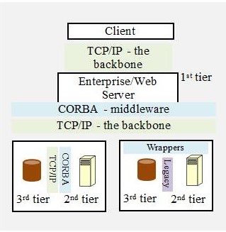  Enterprise 3-tier Architecture