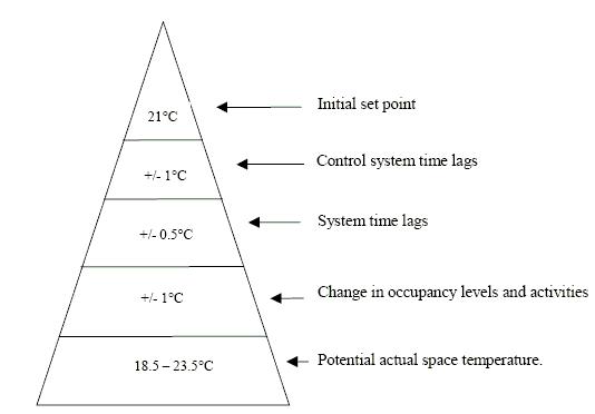 Cumulative impact on temperature control system lag.