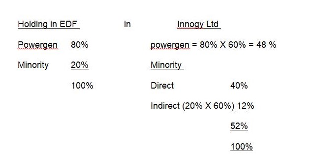 Holding in EDF, in Innogy Ltd.