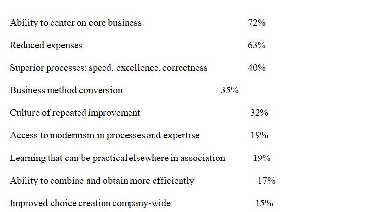 Key Benefits in the first year of outsourcing reported by executives of largest companies in Poland