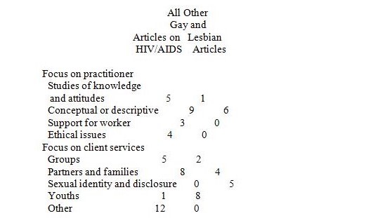 Number of Articles on Homosexual Issues, by Type of Practitione or   Client Focus, 1988-1997       