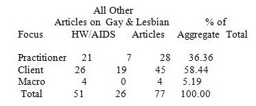Number of Articles about Homosexual Issues, by Focus on Practitioner, Client, or Macro Environment, 1988-1997
