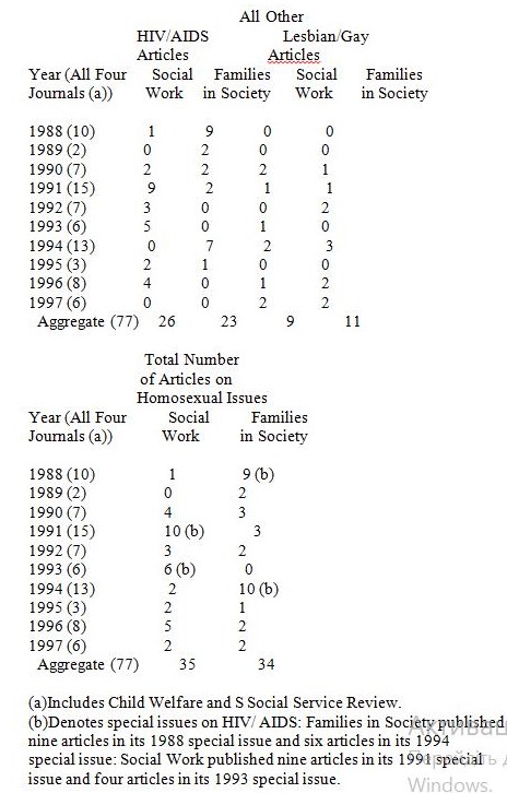 Number of Articles about Homosexual Issues, per Year and Journal, 1988-1997                                                            