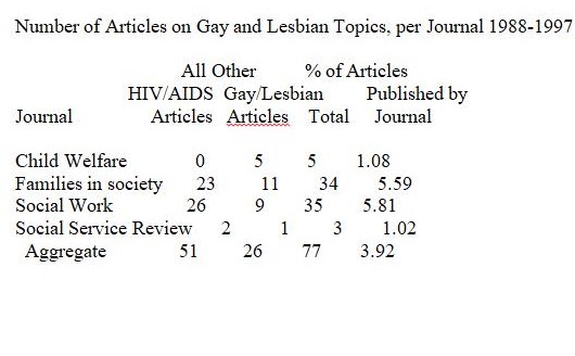 Number of Articles on Gay and Lesbian Topics, per Journal 1988-1997