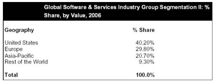 Global Software & Services Group Segmentation