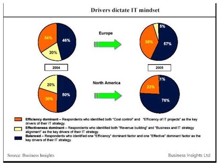 Economies Drivers and the IT mindset