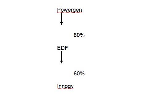 Powergen acquired 80% of the shares in EDF. 