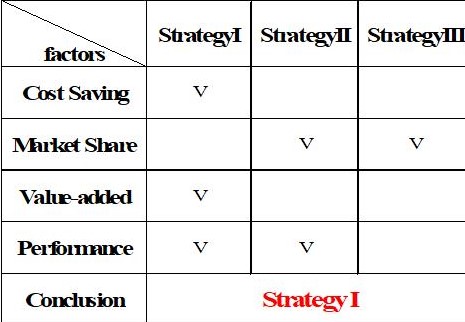 The comparison of the four strategies