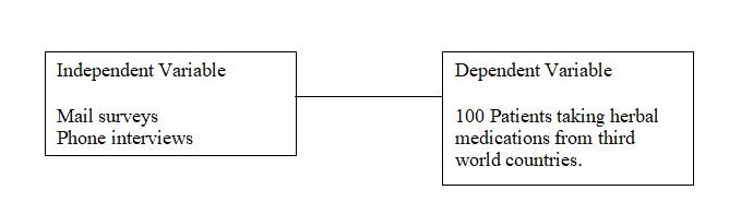 The diagram shows the relationship between the independent and dependent variables in this proposal.