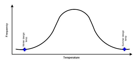 Typical frequency of occurrence showing winter and summer design temperatures