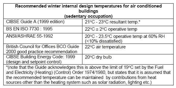 Winter internal design temperature