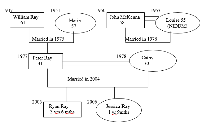 Genogram of the Ray family.