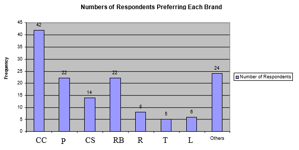 Numbers of respondents preferring each brand.