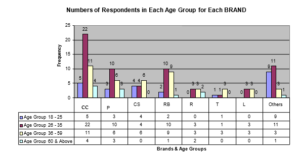Numbers of respondents in Each age group for each brand.