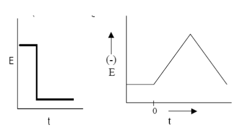 Cyclic voltammetry potential waveform.