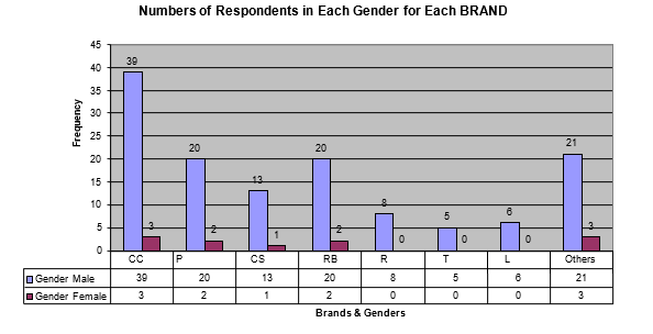 Numbers of respondents in Each gender group for each brand.