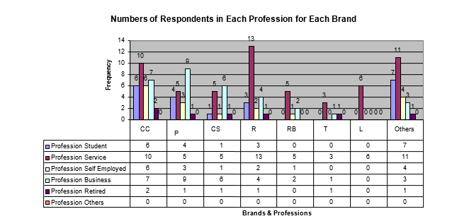 Numbers of respondents in Each profession for each brand.