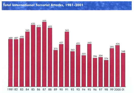 Graphical representation of terrorist attacks through the years.