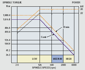 pindle Speed, Torque and the Power