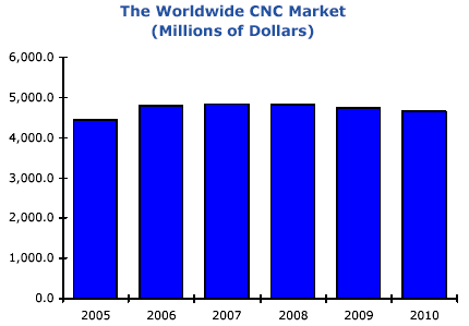 The World CNC Market