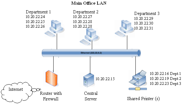 LAN diagram for Main Office.