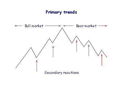 Primary trends
