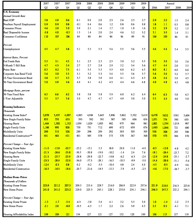 US Economy Predictions for 2008-2009