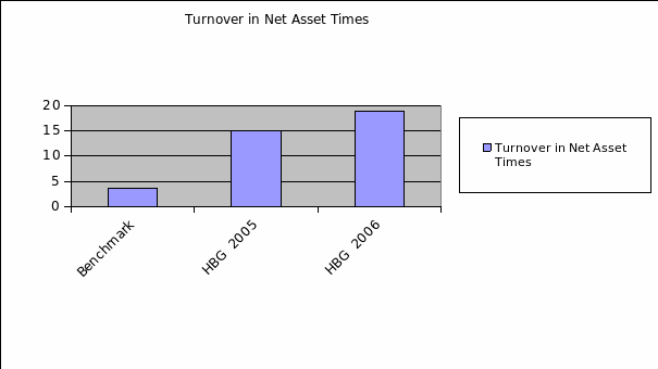 Turnover in Net Asset Times