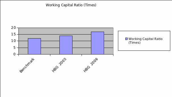 Working Capital Ratio (Times)