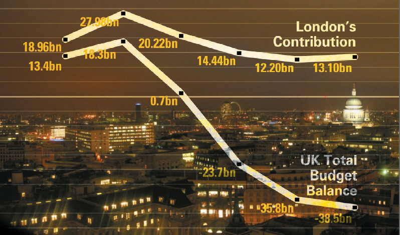 Predictions for the London Economy
