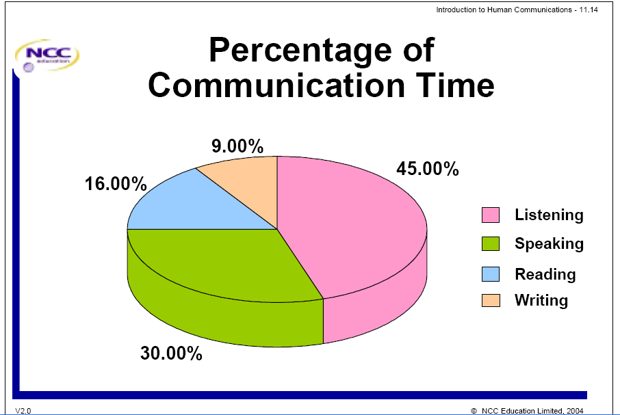 Percentage of Communication Time