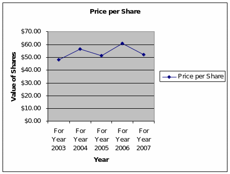 Price per Share